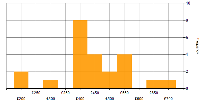 Daily rate histogram for WCAG in the UK excluding London