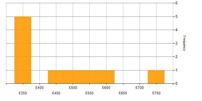 Daily rate histogram for Wealth Management in the City of London
