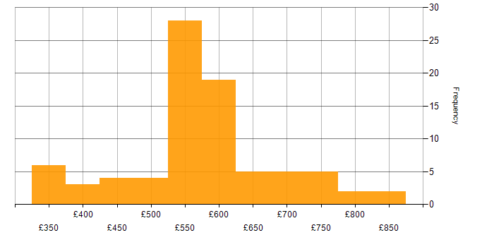 Daily rate histogram for Wealth Management in London