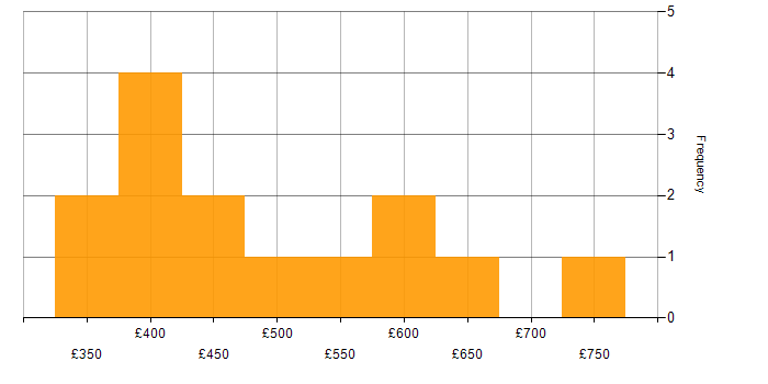 Daily rate histogram for Web Analytics in England