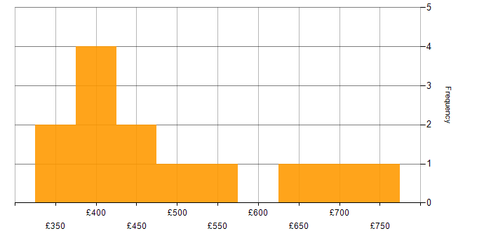 Daily rate histogram for Web Analytics in London
