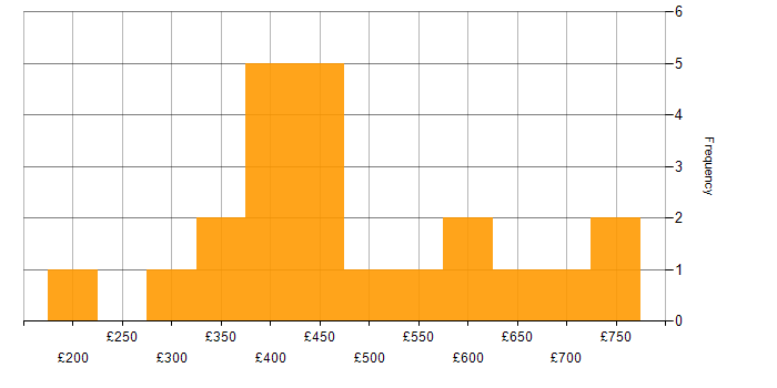Daily rate histogram for Web Analytics in the UK
