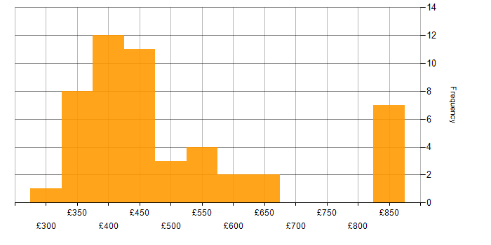 Daily rate histogram for Web Application Development in England