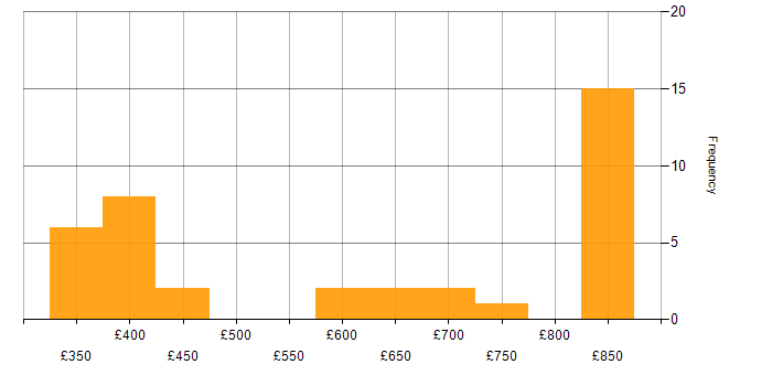 Daily rate histogram for Web Application Development in London