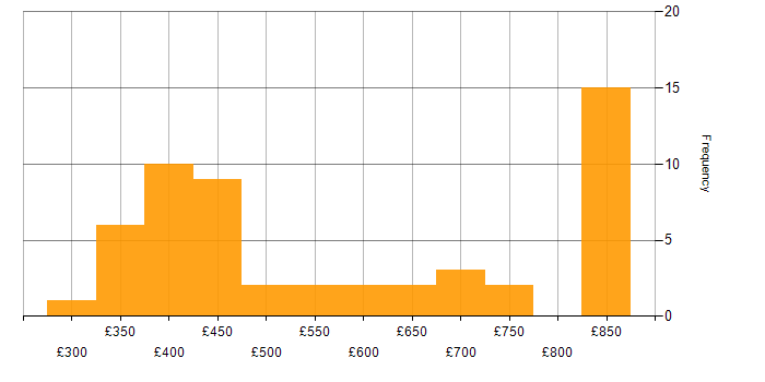 Daily rate histogram for Web Application Development in the UK