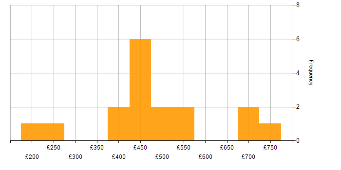 Daily rate histogram for Web Application Development in the UK excluding London