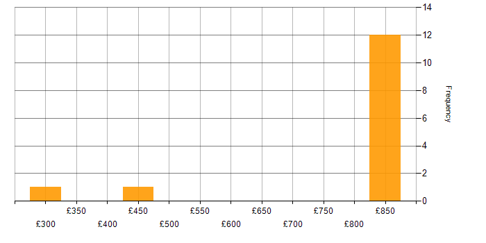 Daily rate histogram for Web Applications Developer in England