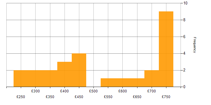 Daily rate histogram for Web Design in England