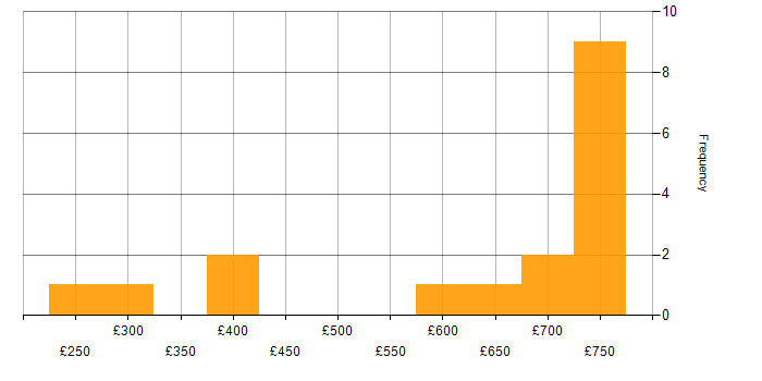 Daily rate histogram for Web Design in London