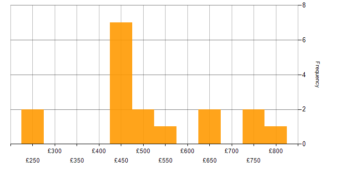 Daily rate histogram for Web Development in the City of London