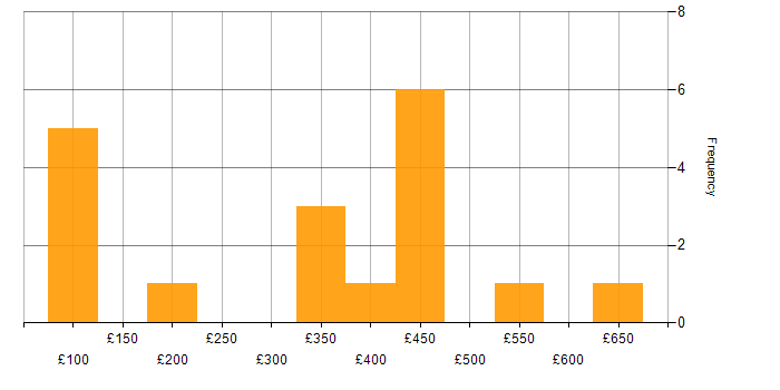 Daily rate histogram for Web Development in the East of England