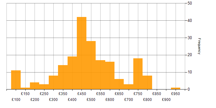 Daily rate histogram for Web Development in England