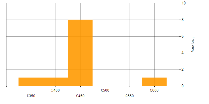 Daily rate histogram for Web Development in Leeds