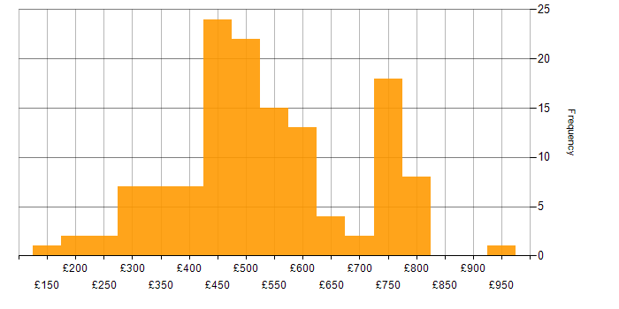 Daily rate histogram for Web Development in London