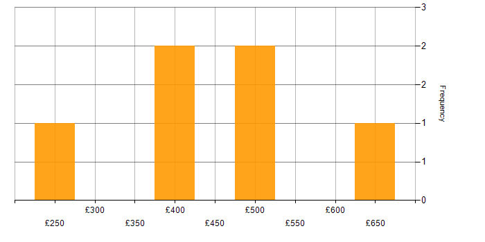 Daily rate histogram for Web Development in the North West