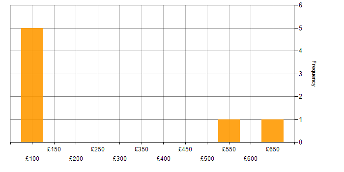 Daily rate histogram for Web Development in Suffolk