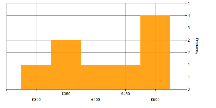 Daily rate histogram for Web Development in West London