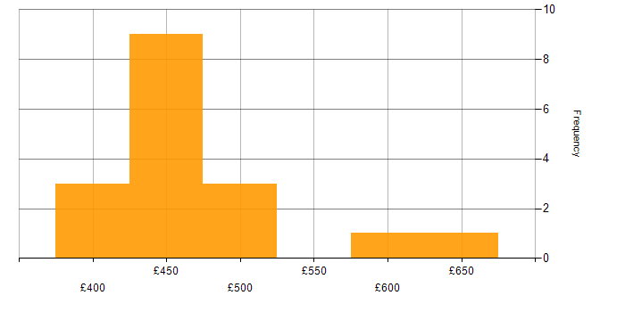 Daily rate histogram for Web Engineer in England
