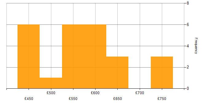 Daily rate histogram for Web Services in the City of London