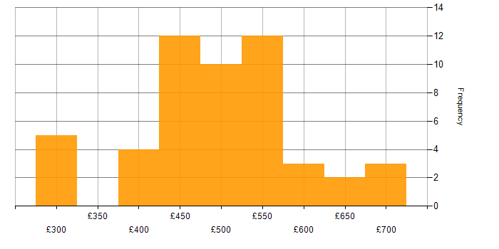 Daily rate histogram for Web Services in the North of England