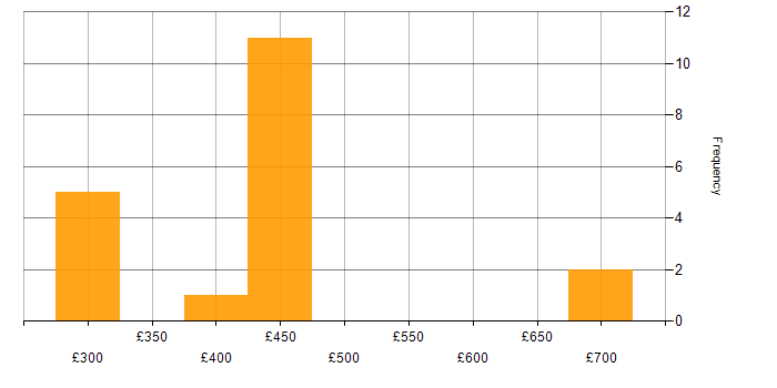 Daily rate histogram for Web Services in the North West