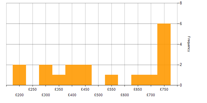 Daily rate histogram for Web Services in Scotland