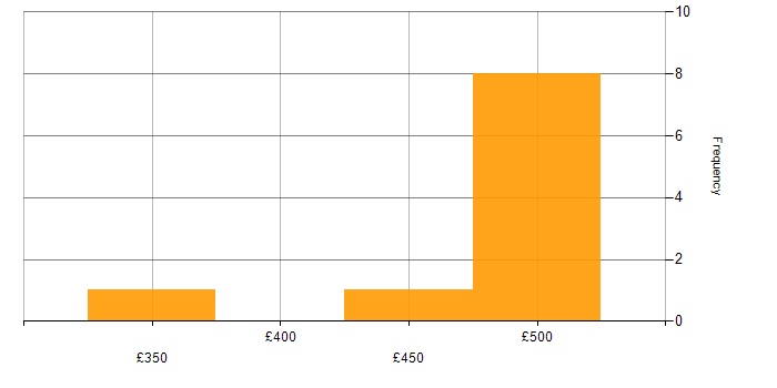 Daily rate histogram for Web Services in Surrey