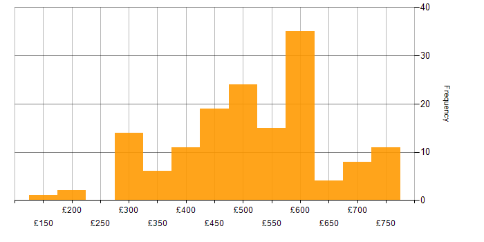 Daily rate histogram for Web Services in the UK excluding London