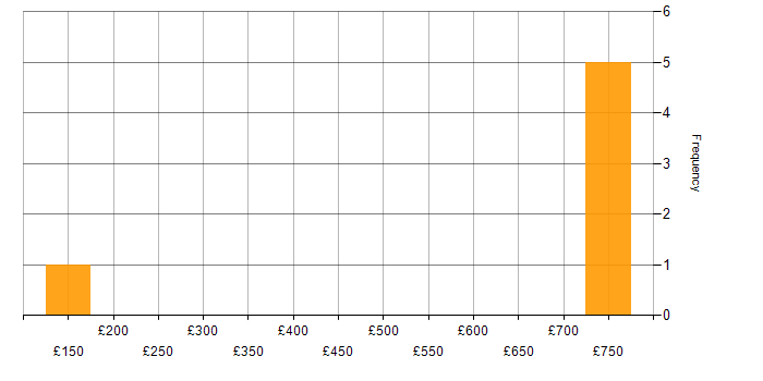 Daily rate histogram for Web Services in Warwickshire