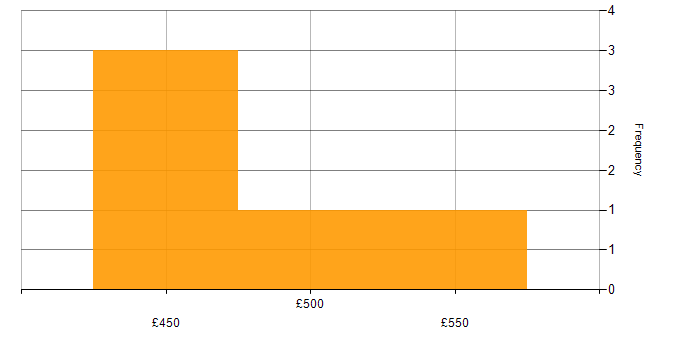 Daily rate histogram for web3js in England