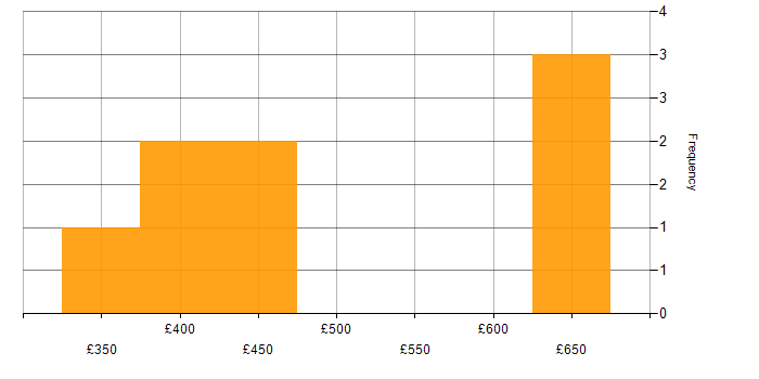 Daily rate histogram for WebDriver in Central London