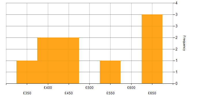 Daily rate histogram for WebDriver in the City of London