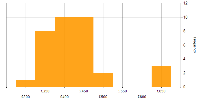 Daily rate histogram for WebDriver in London