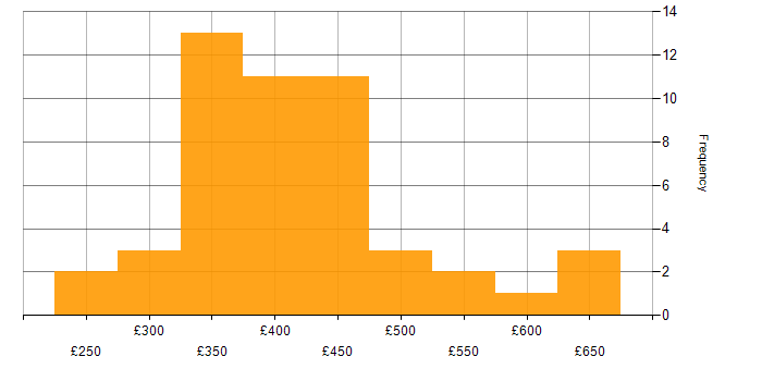 Daily rate histogram for WebDriver in the UK