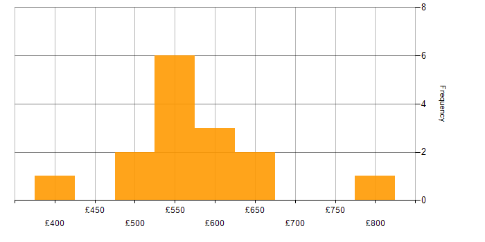 Daily rate histogram for WebLogic in England