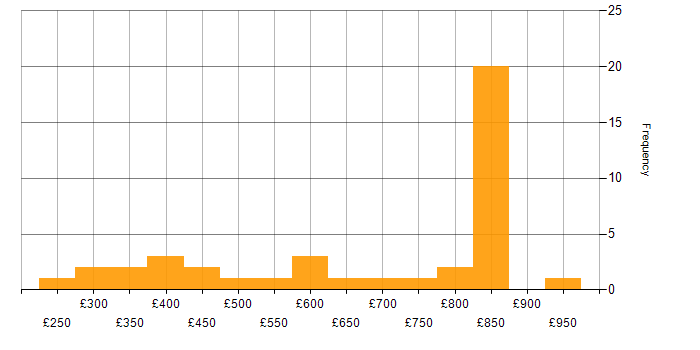Daily rate histogram for webpack in London