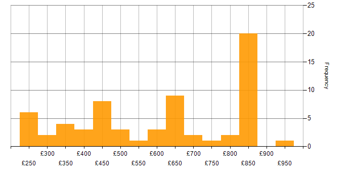 Daily rate histogram for webpack in the UK
