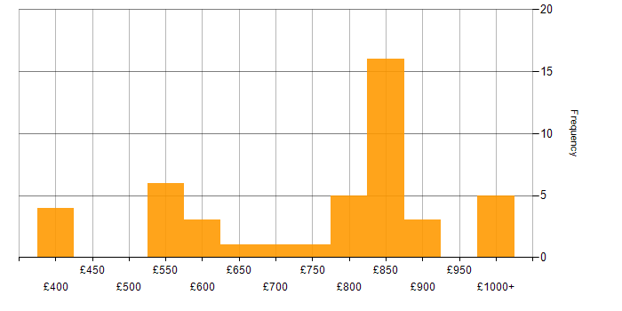 Daily rate histogram for WebSockets in London