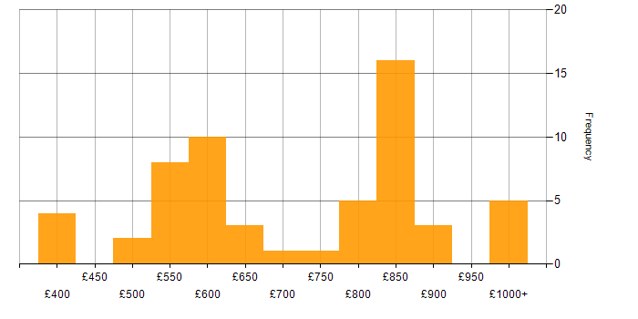 Daily rate histogram for WebSockets in the UK