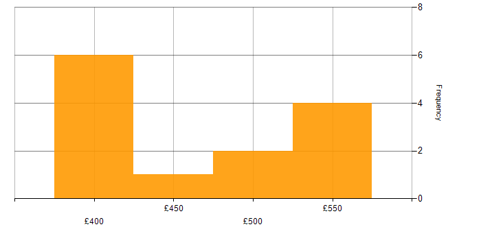 Daily rate histogram for WebSphere Application Server in the UK