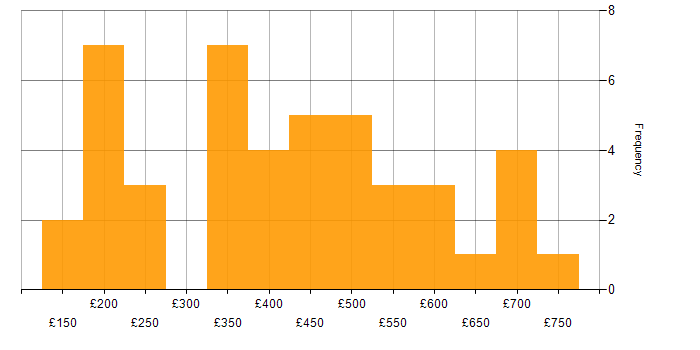 Daily rate histogram for WFM in England