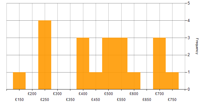 Daily rate histogram for WFM in London
