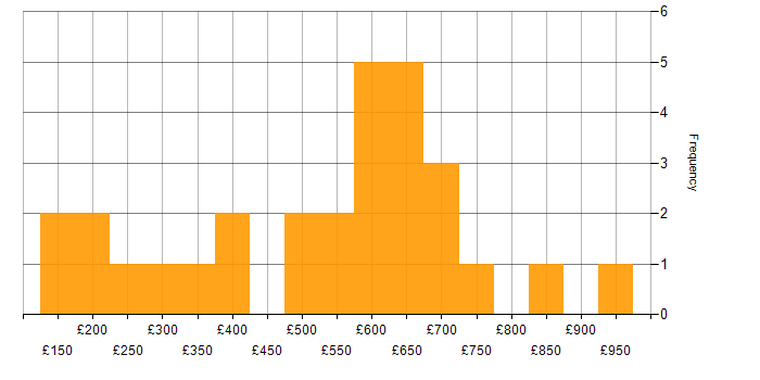 Daily rate histogram for WhatsApp in the City of London