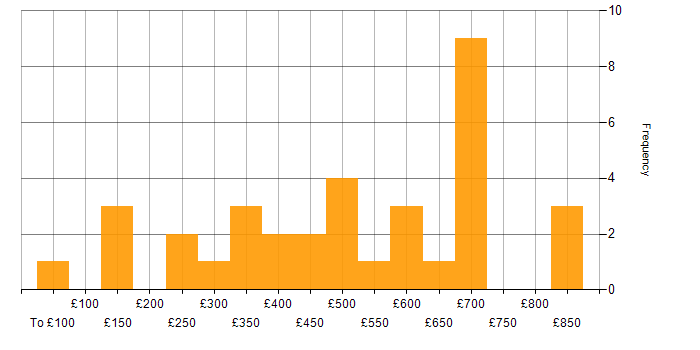 Daily rate histogram for Wiki in the UK