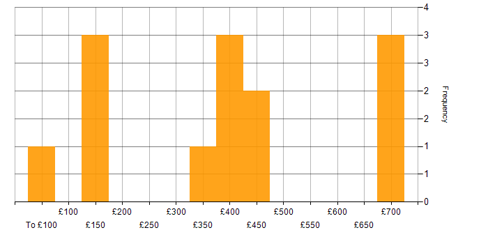 Daily rate histogram for Wiki in the UK excluding London