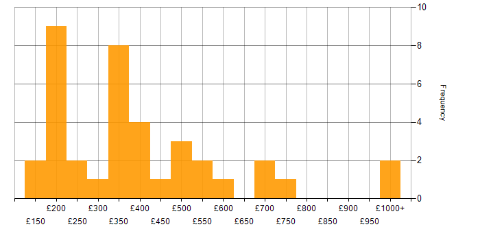 Daily rate histogram for Windows in Birmingham