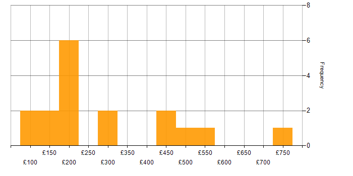 Daily rate histogram for Windows in Cambridgeshire