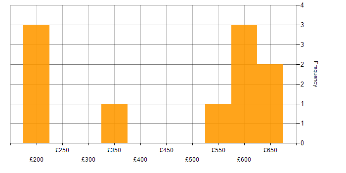 Daily rate histogram for Windows in Cardiff