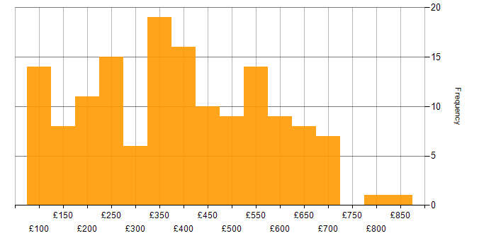 Daily rate histogram for Windows in Central London