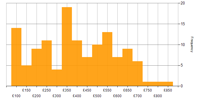 Daily rate histogram for Windows in the City of London